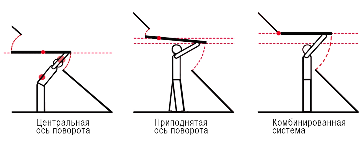 Сравнение разных способов открывания мансардного окна