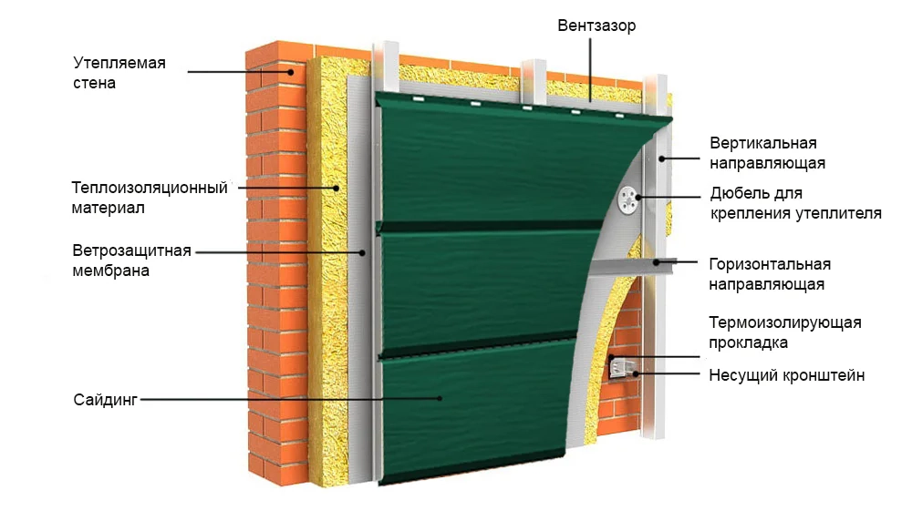 Монтаж вентфасада: пирог