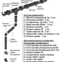 Комплект пластикового водостока d-135/90 мм ГрандЛайн Дизайн графит RAL 7024 в Санкт-Петербурге фото