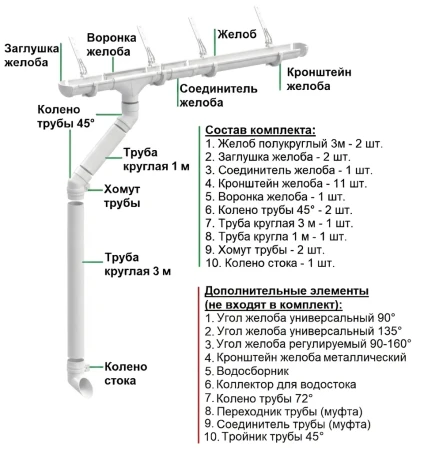 Комплект пластикового водостока d-141x100 мм Döcke lux пломбир RAL 9003 в Санкт-Петербурге фото