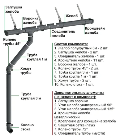 Комплект пластикового водостока d-120x85 мм Döcke Premium графит RAL 7024 в Санкт-Петербурге фото