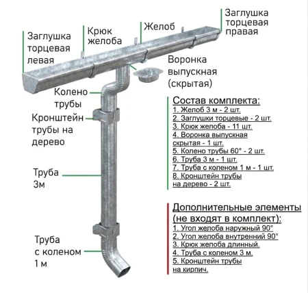 Комплект металлического водостока Металл Профиль Бюджет 120x86 мм 6 м/3 м Полиэстер Оцинкованный в Санкт-Петербурге фото